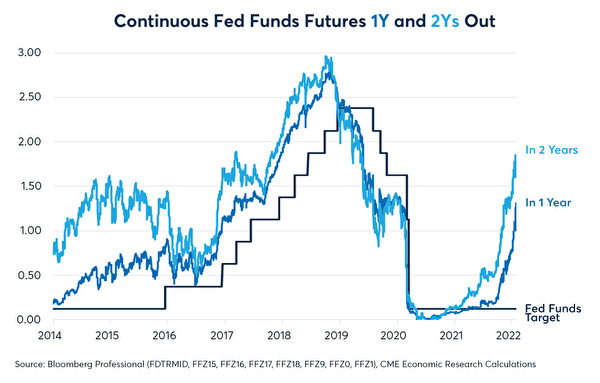 上圖顯示未來1年（深藍）和2年（淺藍）聯邦基金利率預期（黑色為聯邦基金的目標）。請注意，最近對加息的預期急劇上升。（資料來源：芝商所集團，CME Group）