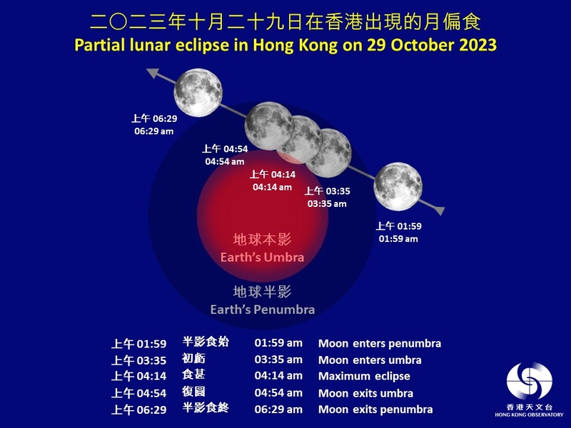 29日凌晨「月偏食」 港台觀賞時間一覽