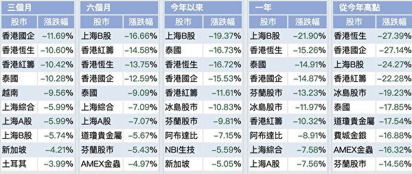 12月5日，據StockQ網統計，較長期看，中港股市衝上全球表現最差股市的排行榜。（網絡截圖）