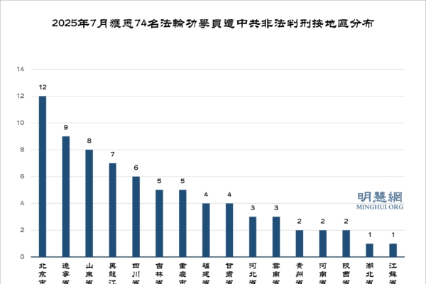 7月份外界獲悉74名法輪功學員遭冤判