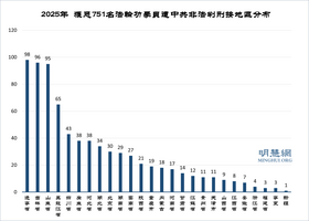 2025年明慧網獲知751名法輪功學員遭冤判