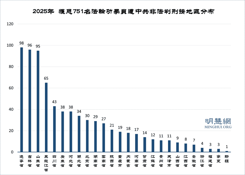 2025年明慧網獲知751名法輪功學員遭冤判