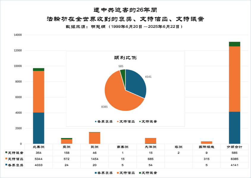 法輪功反迫害26載 獲逾萬褒獎和支持信