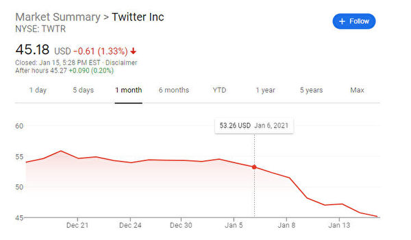 推特公司封號特朗普總統後十天來估價暴跌。（谷歌財經截圖）
