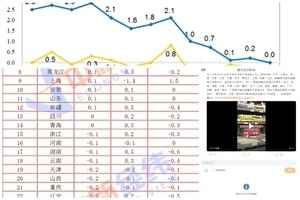 中國6月CPI出爐 17省同比下降 引熱議