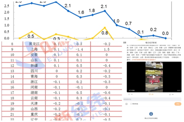 中國6月CPI出爐 17省同比下降 引熱議