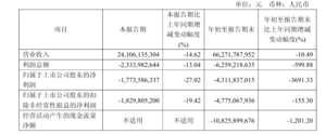 廣州汽車集團淨虧43億 同比下滑3691%