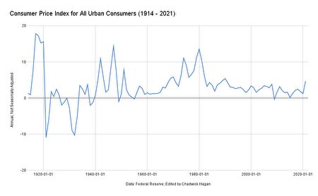 1914—2022年城市居民物價指數。