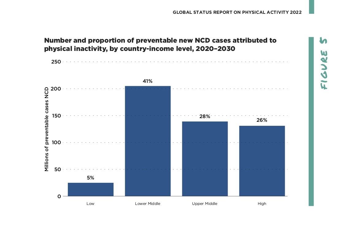 2020—2030年按國家收入水平分布的因缺乏運動導致的可預防NCD新病例數量和比例。（世界衛生組織報告）