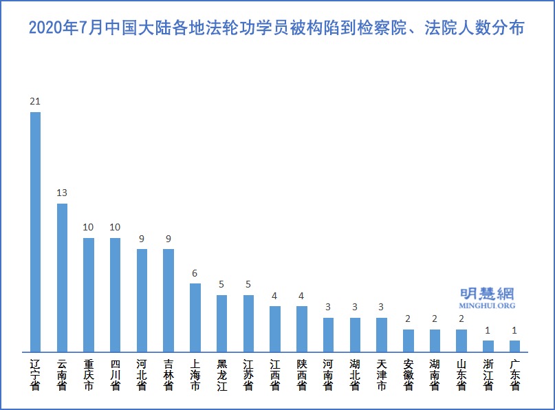 7月份 至少28名法輪功學員被非法判刑