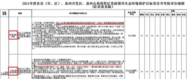 福建省泉州市政府2021年9月印發的，考核黨政領導生態保護的《評分細則》徵求意見稿截圖。（大紀元）