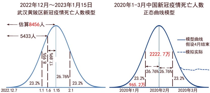 圖19：本次疫情峰武漢黃陂區死亡人數模型估算（根據2020年初全國疫情峰模型建立）。