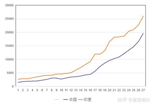 中國（1978-2004）與印度（1991-2017）的增長對比