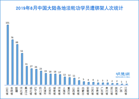 8月份至少548名法輪功學員遭綁架