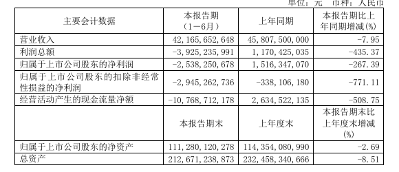 廣汽集團上半年淨利下降267% 賣一輛車虧七千