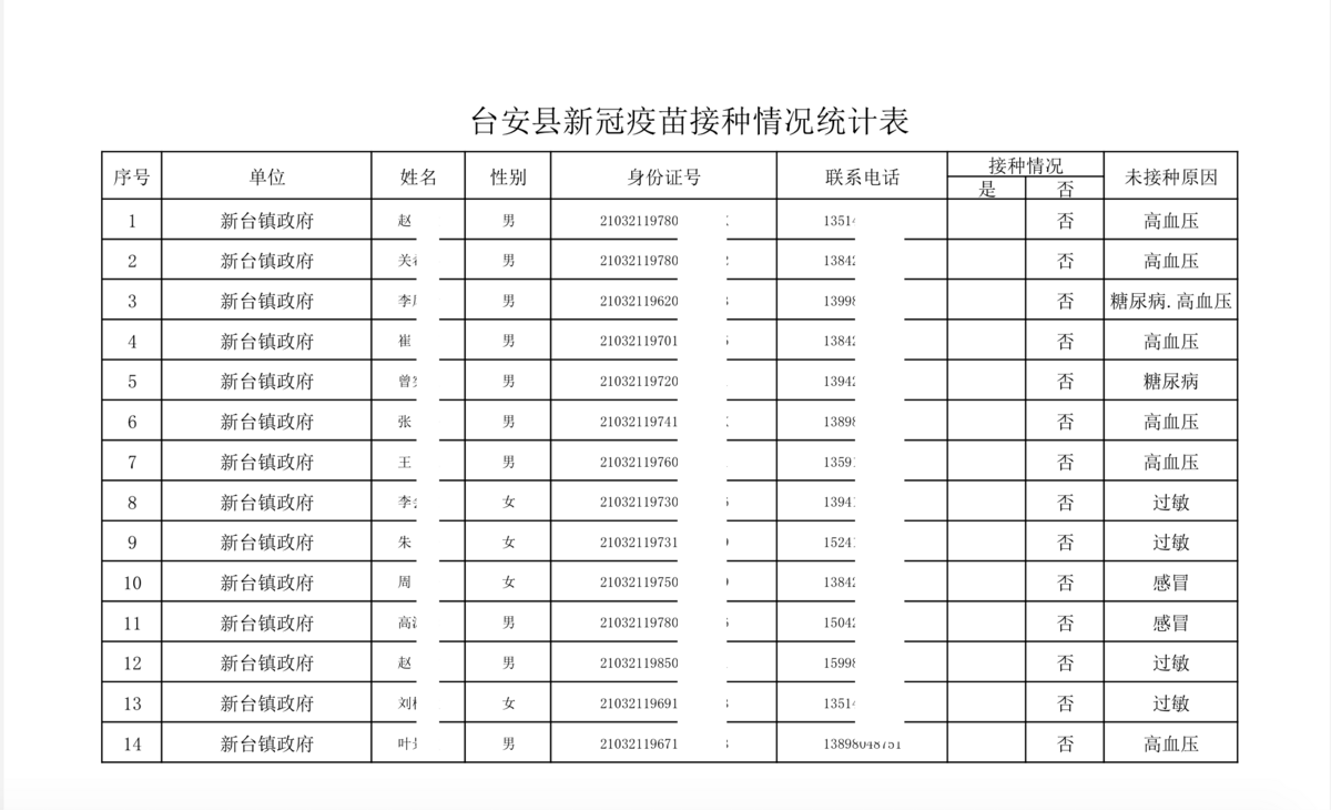 大紀元獲悉的新台鎮疫苗接種情況統計表65人中，除了3人已接種，2人已經報名接種外，其他人以各種理由拒絕接種（圖一）（大紀元）