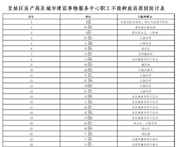瀋陽市皇姑區房產局及城市建設事務服務中心在2021年1月9日上午更新的《職工不接種疫苗原因統計表》截圖。（大紀元）