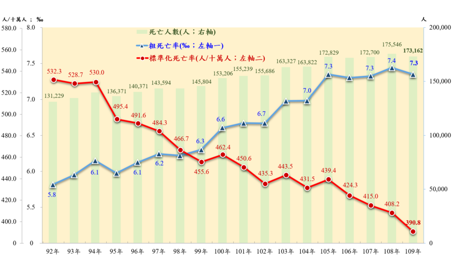台灣死亡率在疫情下仍創新低 去年平均壽命達81.3歲