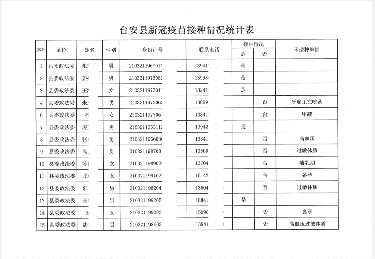 大紀元獲悉的台安縣政法委40人的疫苗接種情況統計中，除了11人已經接種外，29人不接種。（大紀元）