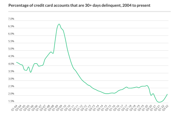 美國信用卡用戶「拖欠率」接近歷史低點。（網絡截圖）