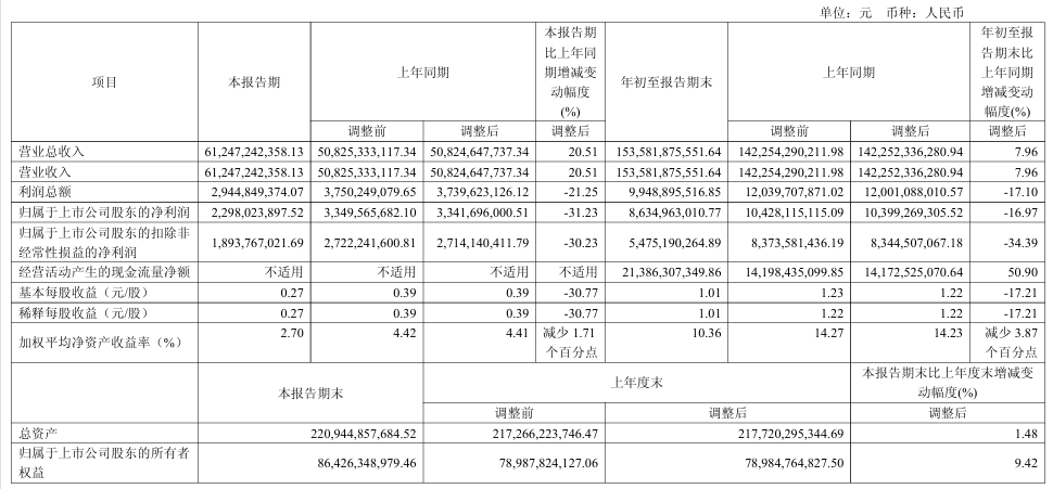 今年第三季度,長城汽車歸屬於上市公司股東的淨利潤卻同比下滑31.23%。(公告截圖)