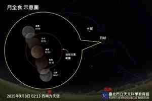 9月重要天象登場 月全食、土星衝日陸續上演