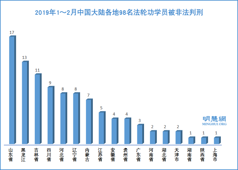 2019年1～2月中國大陸各地98名法輪功學員被非法判刑（明慧網）