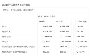 高途教育去年虧損超10億 幅度高達 14270%