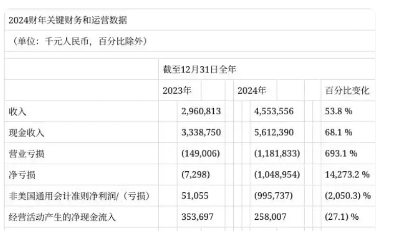 高途教育去年虧損超10億 幅度高達 14270%