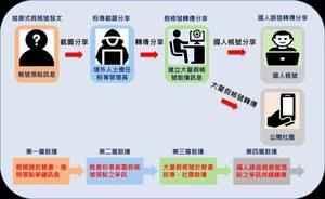 中共網路水軍進攻蔡英文臉書 台灣國安單位破解模式