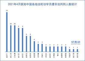 4月份 至少90名法輪功學員遭中共冤判