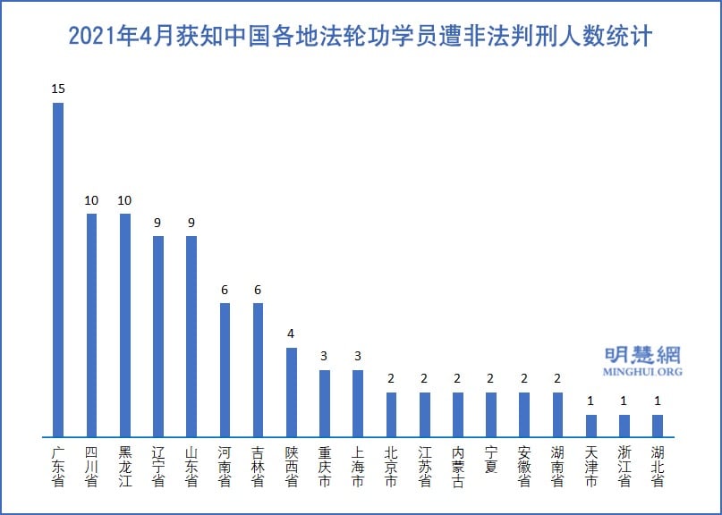 4月份 至少90名法輪功學員遭中共冤判