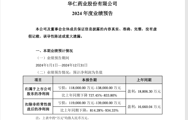 華仁藥業一年虧掉13年利潤 近半藥企預虧300億