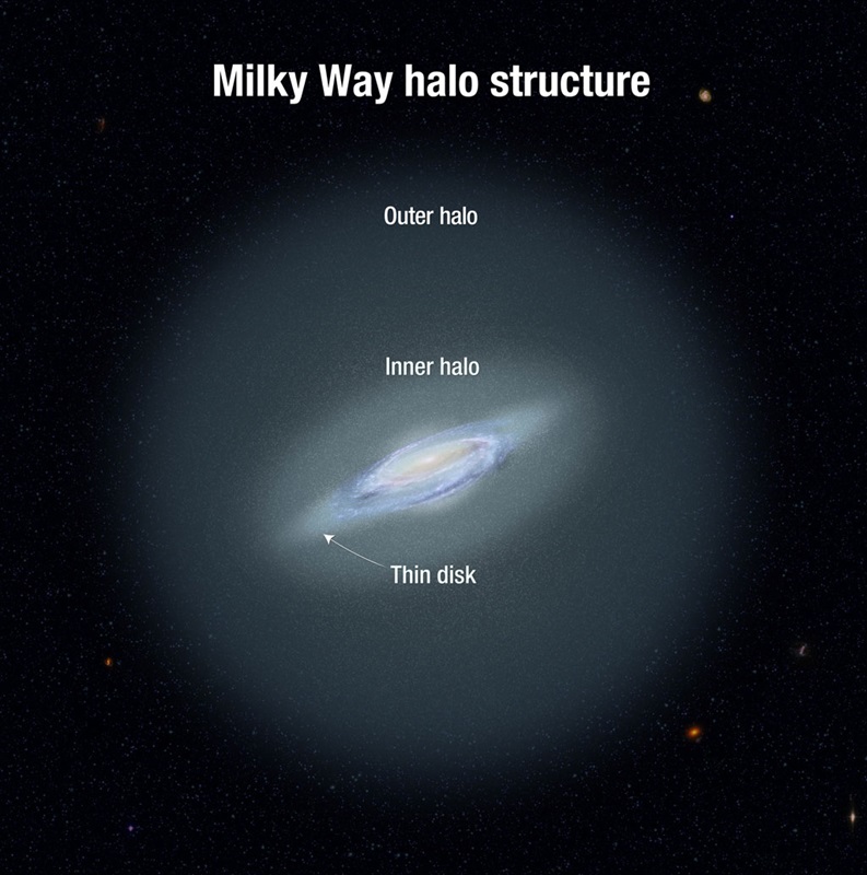 銀河系由三個部份組成：「薄圓盤」，「內層光暈」，和「外層光暈」。新研究確定了外層光暈區域的邊緣距離銀河中心大約一百萬光年。（NASA, ESA, and A. Feild [STScI]）