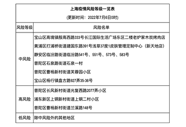截至北京時間6日零點，上海市共計有3個高風險地區，6個中風險地區。（網絡截圖）