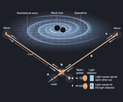 新研究用引力波探測器尋找宇宙中暗物質