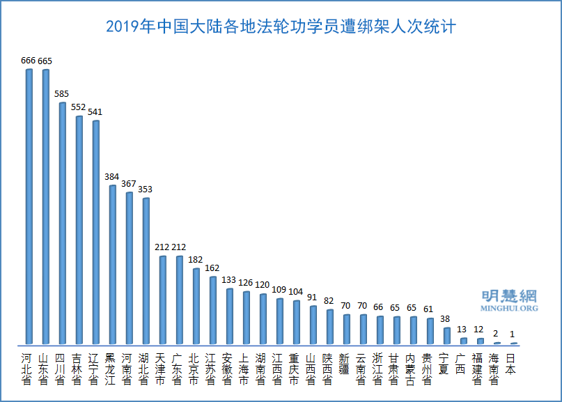 2019年 近萬名法輪功學員被綁架騷擾