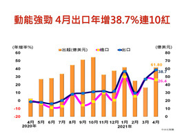 台灣4月出口再創單月次高 年增幅創十年新高