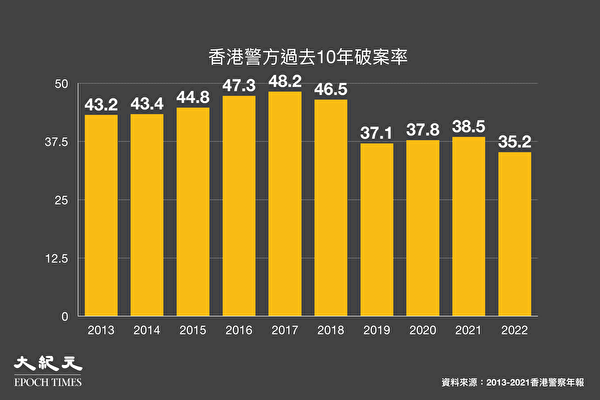 香港警方過去10年破案率，2022年跌到新低。（大紀元製圖）