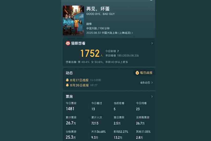 上映7天票房不足27萬 吳京出品電影官宣撤檔