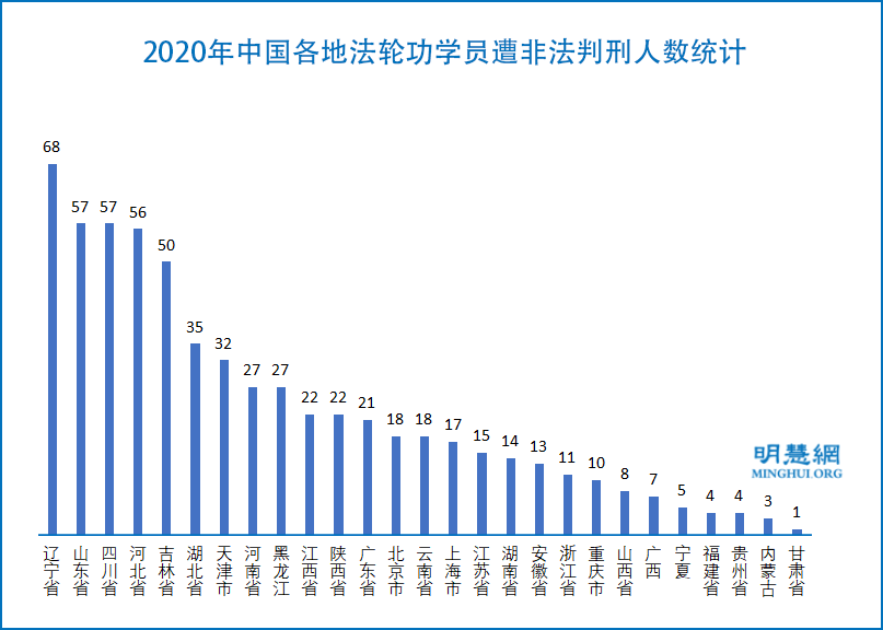 2020年 至少622名法輪功學員被非法判刑