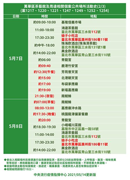 中央流行疫情指揮中心14日更新萬華區茶藝館及周邊相關個案公共場所活動史。（中央流行疫情指揮中心提供）