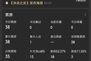 1人觀影票房38元《沐浴之友》成大陸年度最慘電影 