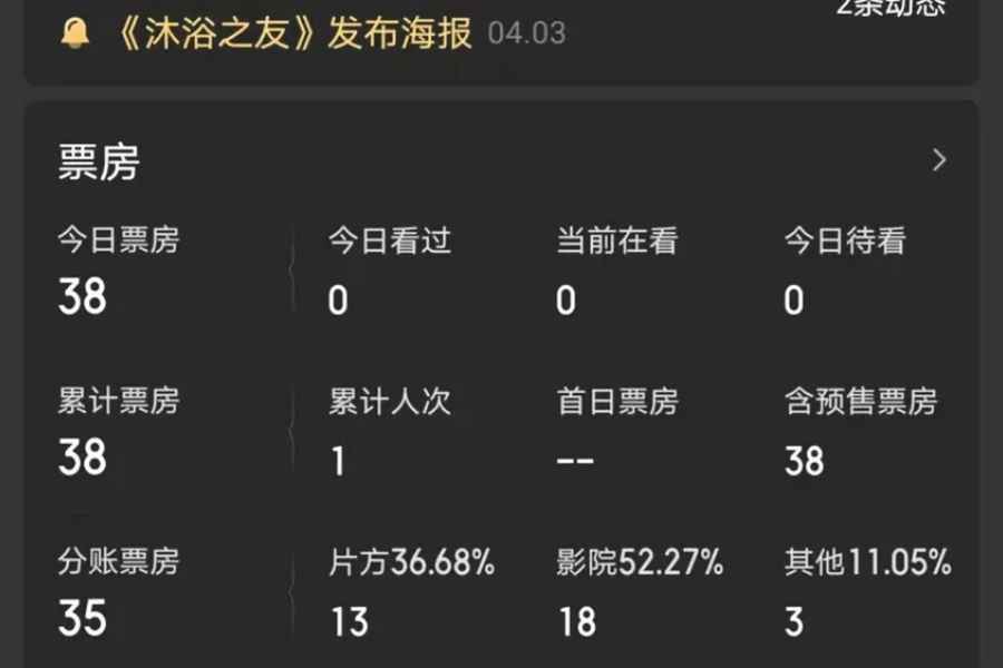 1人觀影票房38元《沐浴之友》成大陸年度最慘電影 