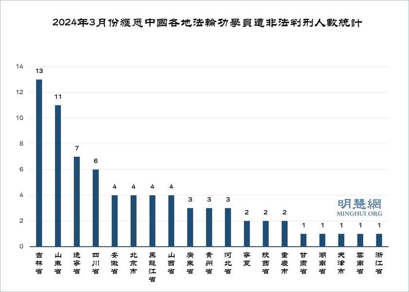 3月份至少73名法輪功學員遭中共冤判