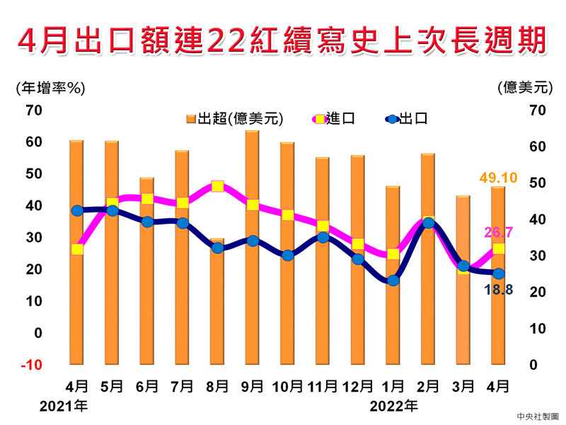 台灣出口金額連漲22個月 財政部：有望迎來最強5月