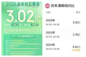 中國電影清明檔場次刷新紀錄 票房卻慘澹