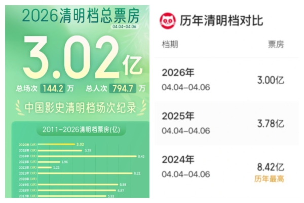 中國電影清明檔場次刷新紀錄 票房卻慘澹