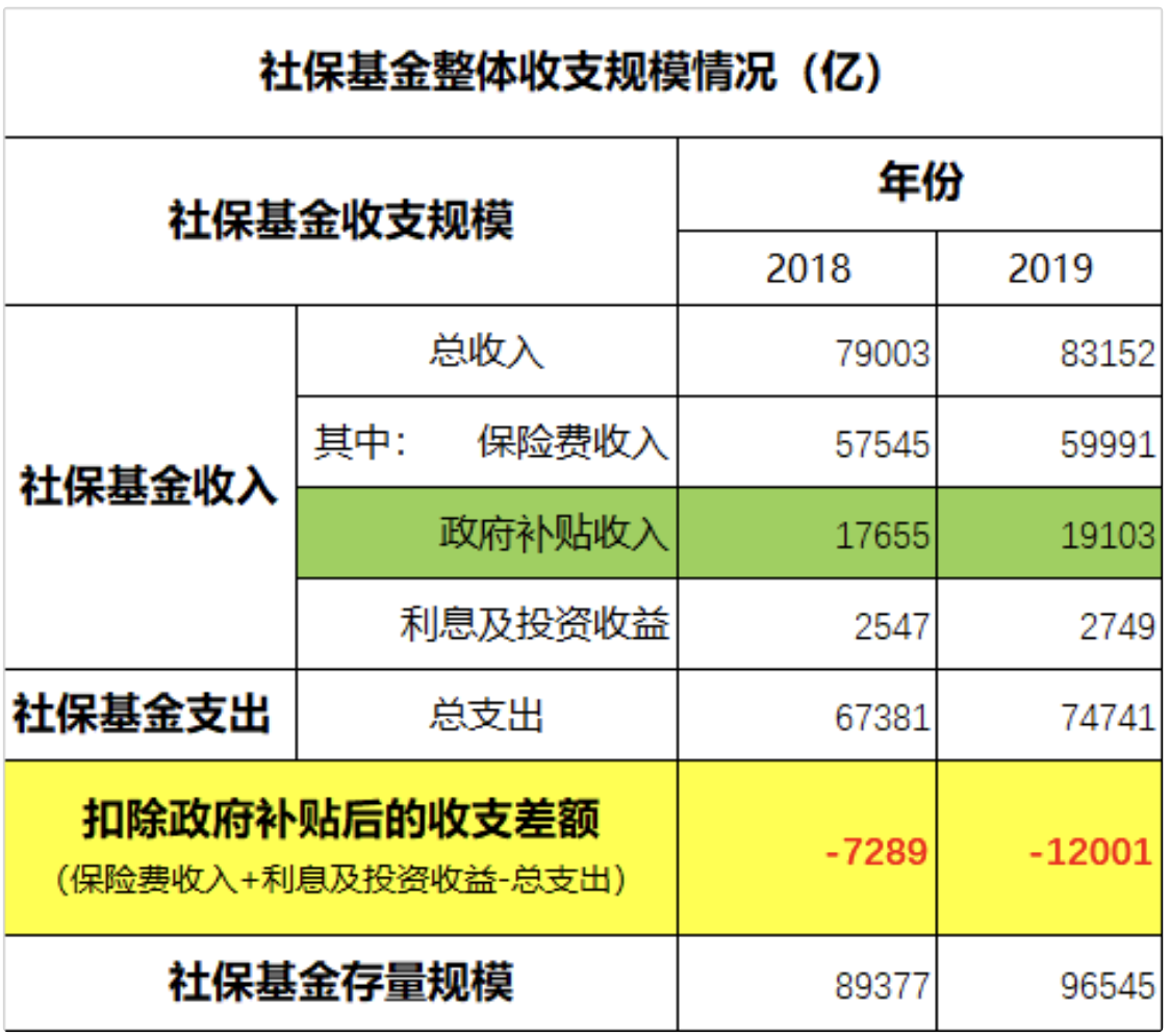 中國現尚有9.65萬億元人民幣的社保基金存量規模。假設往後都維持在2019年的缺口水平，若地方財政無力再補貼，社保基金僅足夠再維持8年。（圖表來源：中國財經博主老蠻依據中共財政部數據製作）