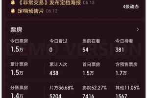 成本過億 小瀋陽新片上映3天票房僅7.6萬